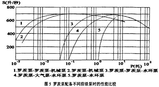 羅茨泵配備不同前級泵時(shí)性能比較